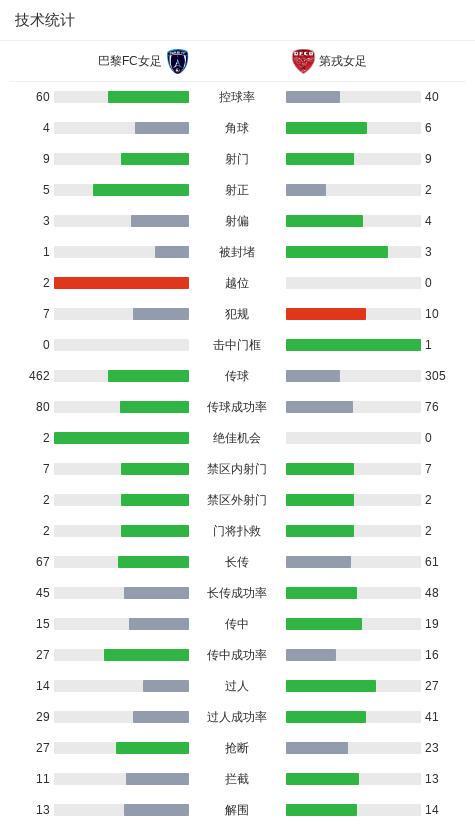 巴黎FC女足2-0第戎女足，阿扎罗独中两元